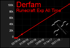 Total Graph of Derfam