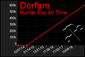 Total Graph of Derfam