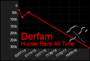 Total Graph of Derfam