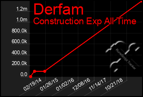 Total Graph of Derfam