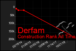 Total Graph of Derfam