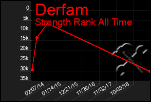 Total Graph of Derfam