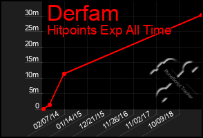 Total Graph of Derfam