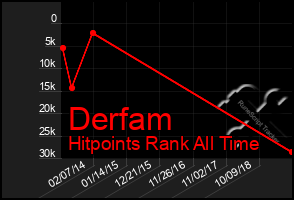 Total Graph of Derfam