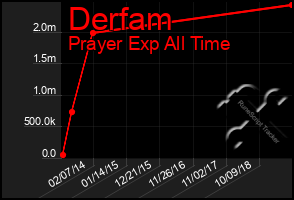 Total Graph of Derfam