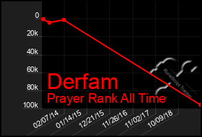 Total Graph of Derfam