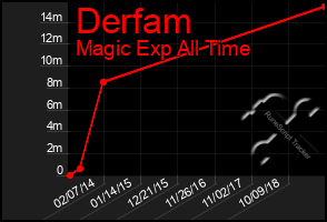 Total Graph of Derfam