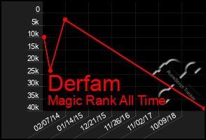 Total Graph of Derfam