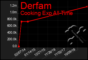 Total Graph of Derfam