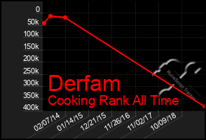 Total Graph of Derfam