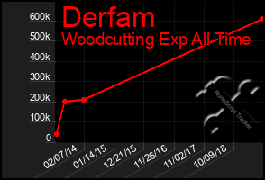 Total Graph of Derfam