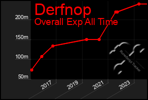 Total Graph of Derfnop