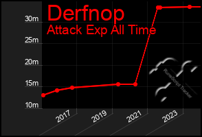 Total Graph of Derfnop