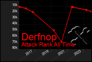 Total Graph of Derfnop
