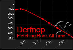 Total Graph of Derfnop