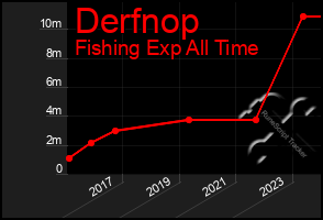 Total Graph of Derfnop