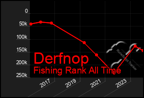 Total Graph of Derfnop