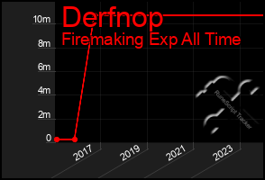 Total Graph of Derfnop
