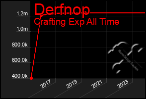Total Graph of Derfnop