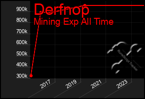 Total Graph of Derfnop
