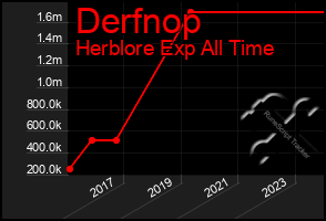 Total Graph of Derfnop