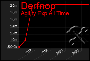 Total Graph of Derfnop
