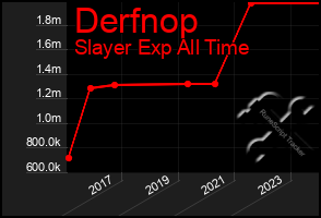 Total Graph of Derfnop