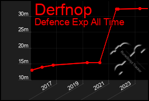 Total Graph of Derfnop