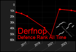 Total Graph of Derfnop