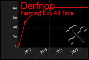 Total Graph of Derfnop
