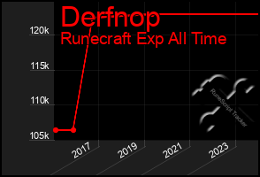 Total Graph of Derfnop
