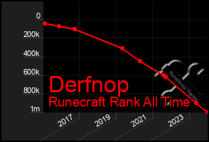Total Graph of Derfnop