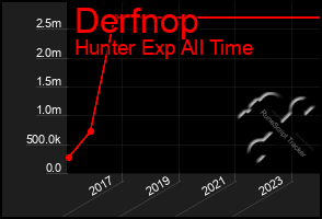 Total Graph of Derfnop
