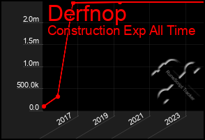 Total Graph of Derfnop
