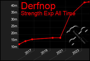 Total Graph of Derfnop