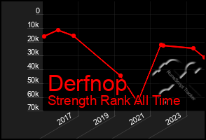 Total Graph of Derfnop