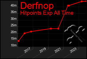 Total Graph of Derfnop