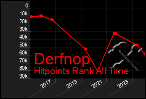 Total Graph of Derfnop
