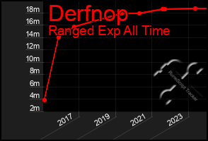 Total Graph of Derfnop