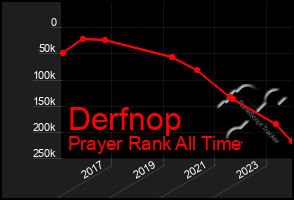 Total Graph of Derfnop