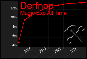 Total Graph of Derfnop