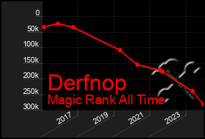 Total Graph of Derfnop