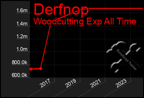 Total Graph of Derfnop