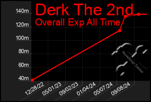 Total Graph of Derk The 2nd