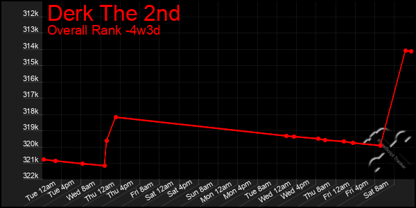 Last 31 Days Graph of Derk The 2nd