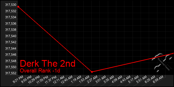 Last 24 Hours Graph of Derk The 2nd