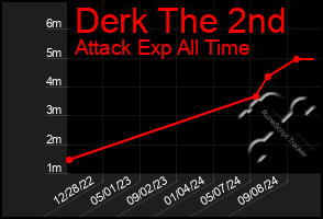 Total Graph of Derk The 2nd