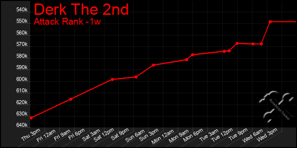 Last 7 Days Graph of Derk The 2nd