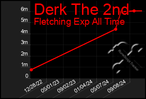 Total Graph of Derk The 2nd