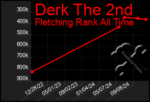 Total Graph of Derk The 2nd